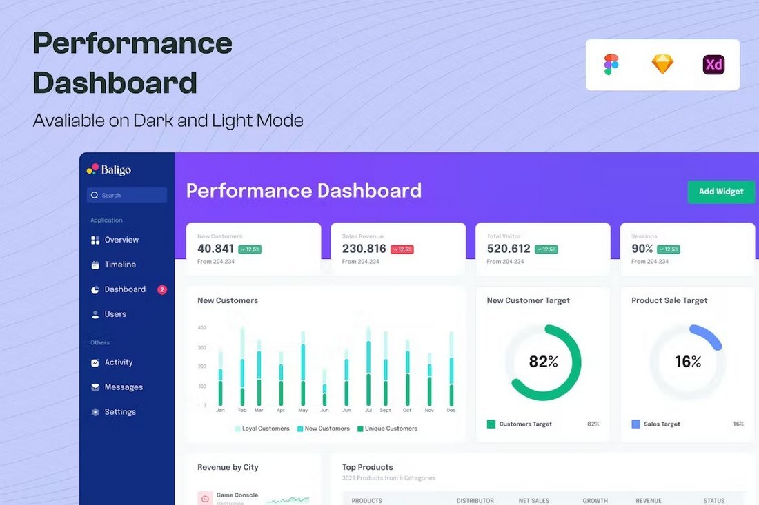 Performance Dashboard Templates for Figma